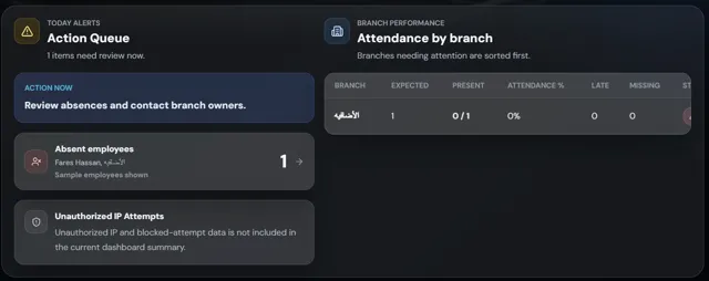 Dashboard action queue listing items that need review beside attendance by branch, sorted by who needs attention